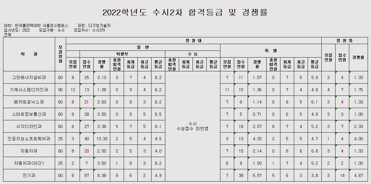 2022학년도 수시모집 2차 전형별 합격등급 및 경쟁률