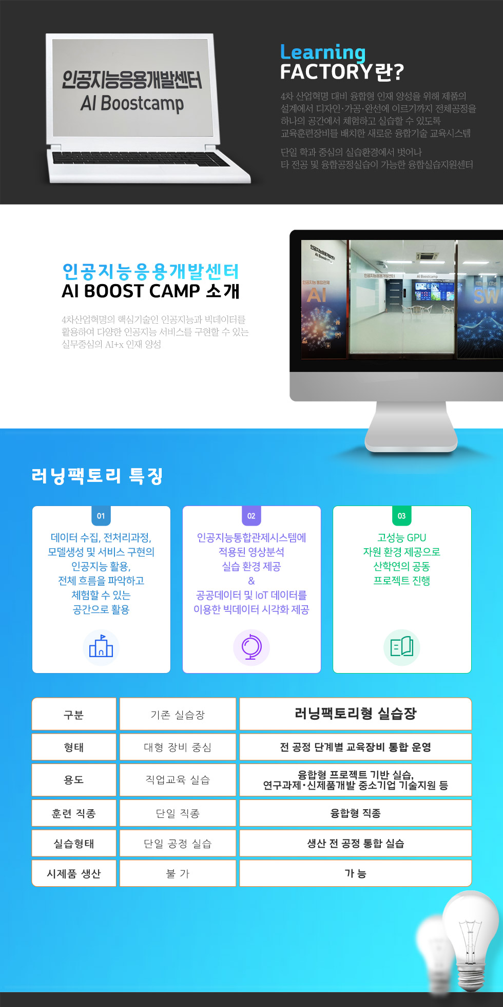 인공지능응용개발센터 AI Boostcamp Learning FACTORY란? 4차 산업혁명 대비 융합형 인재 양성을 위해 제품의 설계에서 디자인·가공·완선에 이르기까지 전체공정을 하나의 공간에서 체험하고 실습할 수 있도록 교육훈련장비를 배치한 새로운 융합기술 교육시스템 단일 학과 중심의 실습환경에서 벗어나 타 전공 및 융합공정실습이 가능한 융합실습지원센터 인공지능응용개발센터 AI Boost Camp 소개 4차산업혁명의 핵심기술인 인공지능과 빅데이터를 활용하여 다양한 인공지능 서비스를 구현할 수 있는 실무중심의 AI+x 인재 양성 러닝팩토리 특징 01 데이터 수집, 전처리과정, 모델생성 및 서비스 구현의 인공지능 활용, 전체 흐름을 파악하고 체험할 수 있는 공간으로 활용 02 인공지능통합관제시스템에 적용된 영상분석 실습 환경 제공 & 공공데이터 및 IoT 데이터를 이용한 빅데이터 시각화 제공 03 고성능 GPU 자원 환경 제공으로 산학연의 공동 프로젝트 진행 구분 기존 실습장 러닝팩토리형 실습장 형태 대형 장비 중심 전 공정 단계별 교육장비 통합 운영 용도 직업교육 실습 융합형 프로젝트 기반 실습, 연구과제・신제품개발 중소기업 기술지원 등 훈련 직종 단일 직종 융합형 직종 실습형태 단일 공정 실습 생산 전 공정 통합 실습 시제품 생산 불가 가능
