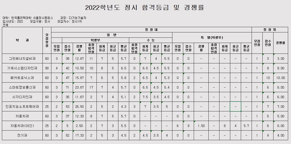 2022학년도 정시모집 전형별 합격등급 및 경쟁률