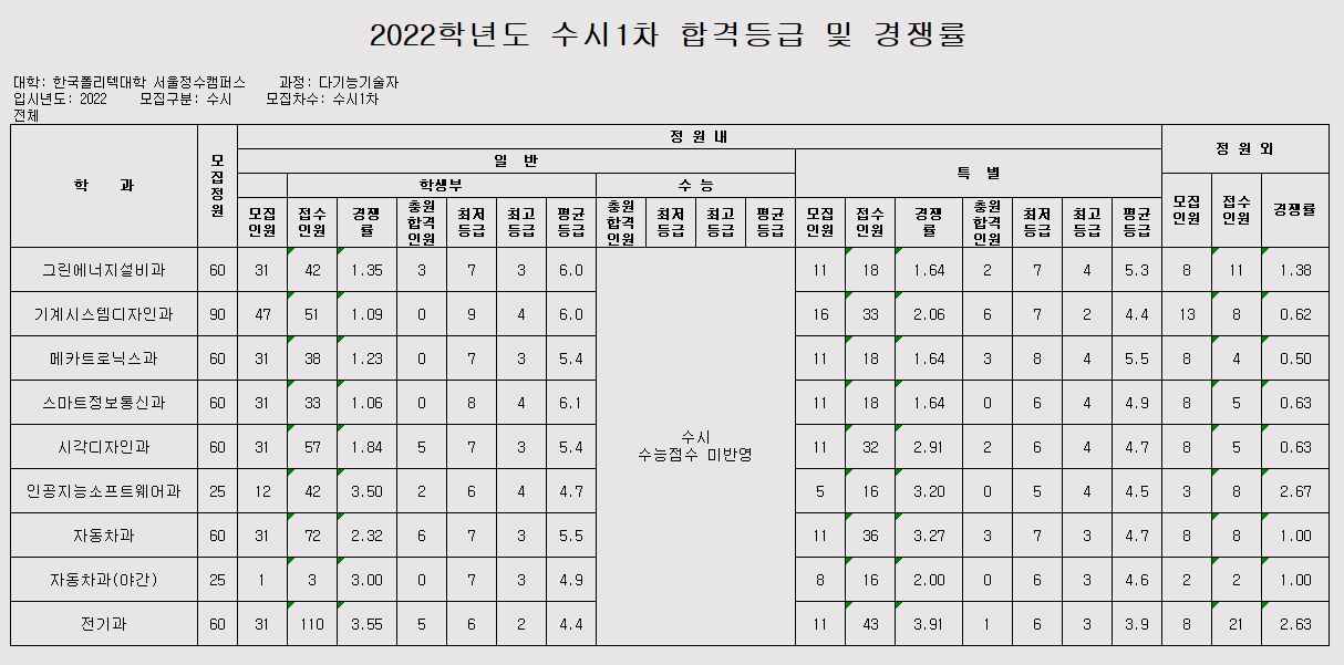 2022학년도 수시모집 1차 전형별 합격등급 및 경쟁률