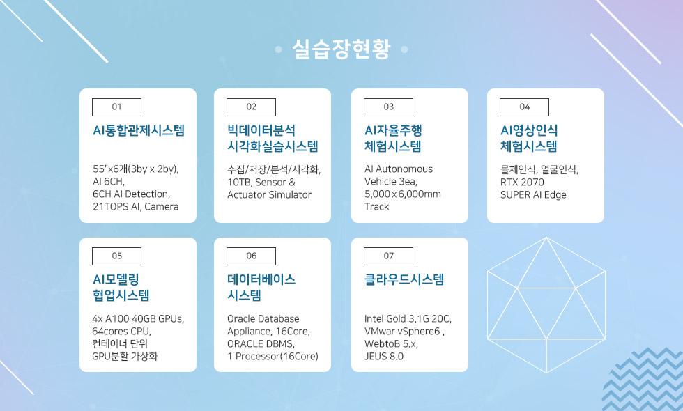 실습장현황  01 AI통합관제시스템 55"x6개(3by x 2by), AI 6CH, 6CH AI Detection, 21TOPS AI, Camera 02 빅데이터분석 시각화실습시스템 수집/저장/분석/시각화, 10TB, Sensor&Actuator Simulator 03 AI자율주행 체험시스템 AI Autonomous Vehicle 3ea, 5,000x6,000mm Track 04 AI영상인식 체험시스템 물체인식, 얼굴인식, RTX 2070 SUPER AI Edge 05 AI모델링 협업 시스템 4x A100 40GB GPUs, 64cores CPU, 컨테이너 단위 GPU분할 가상화 06 데이터베이스 시스템 Oracle Database Appliance, 16Core,ORACLE DBMS, 1 Processor(16Core) 07 클라우드시스템 Intel Gold 3.1G 20C,VMwar vSphere6 ,WebtoB 5.x, JEUS 8.0