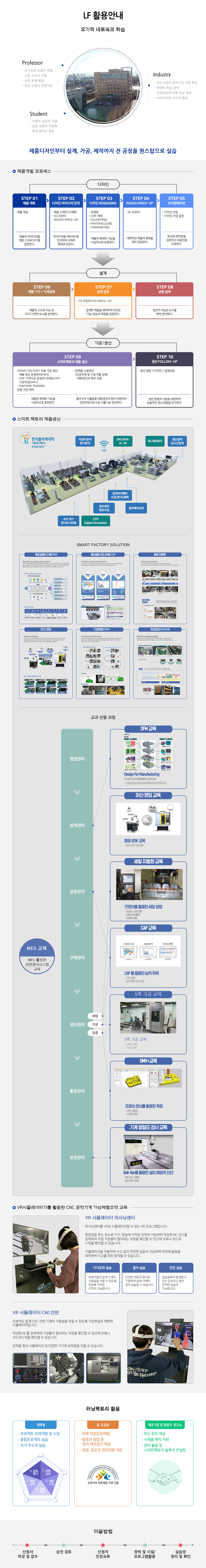 LF 활용안내 유기적 네트워크 학습  Professor - 교수진과 산업의 연결 - 산업 수요의 이해 - 실제 문제 해결 - 최신 산업의 연계가능  Industry - 최고수준의 엔지니어 수준 파악 - 학생의 학습 참여 - 미래직업에 대한 정보 제공 - 아이디어와 사고의 확장  Student - 이론과 실습의 연결 - 실습 경험의 다양화 - 학생 참여도 향상  제품디자인부터 설계, 가공, 제작까지 전 공정을 원스탑으로 실습 제품개발 프로세스 디자인 STEP 01 제품 계획 - 제품 개념 제품의 아이디어를 개발, CONCEPT를 설정한다. STEP 02 디자인 아이디어 전개 - 제품 스케치/구체화 - 3D 프린터 ROUGH MOCK-UP 아이디어를 세부적으로 전개하여 구체적 형태로 만든다. STEP 03 디자인 RENDERING - 모델링 - CMF 계획 - COLOR(색상) - MATERIAL(소재) - FINISH(후가공) 제품의 형태와 기능을 사실적으로 표현한다. STEP 04 ROUGH MOCK-UP - 3D 프린터 대략적인 제품의 형태를  제작 검토한다. STEP 05 프리젠테이션 - 디자인 선정 - 디자인 사양 결정 완성된 렌더링을 검토하고 최종안을 선정한다. 설계 STEP 06 제품 기구 / 기계설계 제품의 구조와 기능 및 기구/기계적 요소를 설계한다. STEP 07 설계 검증 - 3D 프린터 E/S MOCK - UP 설계한 제품을 제작하여 의도된 기능/성능과 외형을 검증한다. STEP 08 금형 설계 생산이 가능한 도구를 제작/준비한다. 가공 / 생산 STEP 09 스마트팩토리 제품 생산 - SMART FACTORY 부품 가공 생산    · 제품 생산 공정관리(MES)    · CNC 기계가공 공정모니터링(CAP)    · 기상측정(OMV)    · MACHINE TENDING - 금형 가공 제작 - 완제품 소량생산    (진공주형 및 수동사출 성형)    · 대량생산의 원리 이용 제품의 현태와 기능을 사실적으로 표현한다. 플라스틱 시출품을 대량생산의 원리 이용하여 진공주형기와 수동 사출기로 생산한다. STEP 10 생산 FOLLOW - UP - 생산 방법 / 디자인 / 설계보완  생산 방법과 기술을 보완하여 효율적인 생산 방법을 연구한다.  스마트 팩토리 제품생산 가공비 분석 원가분석 BIG DATA AI, VR 5G 네트워크 생산실적 실시간집계 IIoT/ICT 센서모니터링 CPS Digital Simulation 생산설비 정보수집 설비파라메타 수집/분석/예측 설비예지보전 SMART FACTORY SOLUTION 제조실행시스템/MES  생산설비 모니터링/CAP 세팅 자동화 머신 텐딩 기상특정/OMV+ 위치관리/BEACON 교과 진행 과정 MES 교육 MES 활용한 공정관리시스템 교육 영업관리 > 설계관리 > 공정관리 > 구매관리 > 생산관리(세팅)(가공)(검증) > 품질관리 > 보전관리 DFM 교육 머신 텐딩 교육 세팅 자동화 교육 CAP 교육 5축 가공 교육 OMV + 교육 기계 정밀도 검사 교육 VR시뮬레이터기를 활용한 CNC 공작기계 가상체험조작 교육 VR 시뮬레이터 머시닝센터 머시닝센터를 VR로 시뮬레이션할 수 있는 VR 프로그램입니다. 현장감을 주는 장소와 기기, 현실에 가까운 조작이 가능하며 작성한 NC 코드를  입력하여 직접 가공물이 절삭되는 과정을 확인할 수 있으며 오류나 코드의  누락을 확인할 수 있습니다. 시뮬레이션을 이용하여 사고 없이 안전한 실습이 가능하며 미연에 불량을  파악하여 사고를 미리 방지할 수 있습니다. 기기조작 실습 초보자들이 쉽게 기계의 사용법을 익힐 수 있도록 현실에 가까운 조작이 가능합니다. 절삭 실습 다양한 이동과 절삭을 구현하여 실제 기계와 같이 실습할 수 있습니다. 안전 실습 실습실에서 발생할 수 있는 안전사고 없이 안전한 실습이 가능합니다. VR 시뮬레이터 CNC 선반 초보자도 쉽게 CNC 선반 기계의 사용법을 익힐 수 있도록 가상현실로 재현한  시뮬레이터입니다. 작성한 NC를 입력하여 가공물이 절삭되는 과정을 확인할 수 있으며 오류나  코드의누락을 확인할 수 있습니다. 공작물 절삭 시뮬레이션 및 다양한 기기의 보작법을 익힐 수 있습니다.  러닝팩토리 활용 재학생 - 프로젝트 과제개발 및 수업 - 융합프로젝트 실습 - 자기 주도적 실습 1. 과제 설정 2. 계획 수립 3. 계획 확정 4. 계획 실행 5. 발표 평가 중·고교생 - 미래 직업진로체험 - 발명과 창업 등 창의 제작공간 제공 - 발명, 공모전 경진대회 지원 제조기업 및 창업자, 연구소 - 최신 장비 제공 - 시제품 제작 지원 - 장비 활용 및 스마트팩토리 솔루션 컨설팅  이용방법 신청서 작성 및 접수 승인 검토 신청자 안전교육 장비 및 시설/프로그램활용 실습장 정리 및 확인