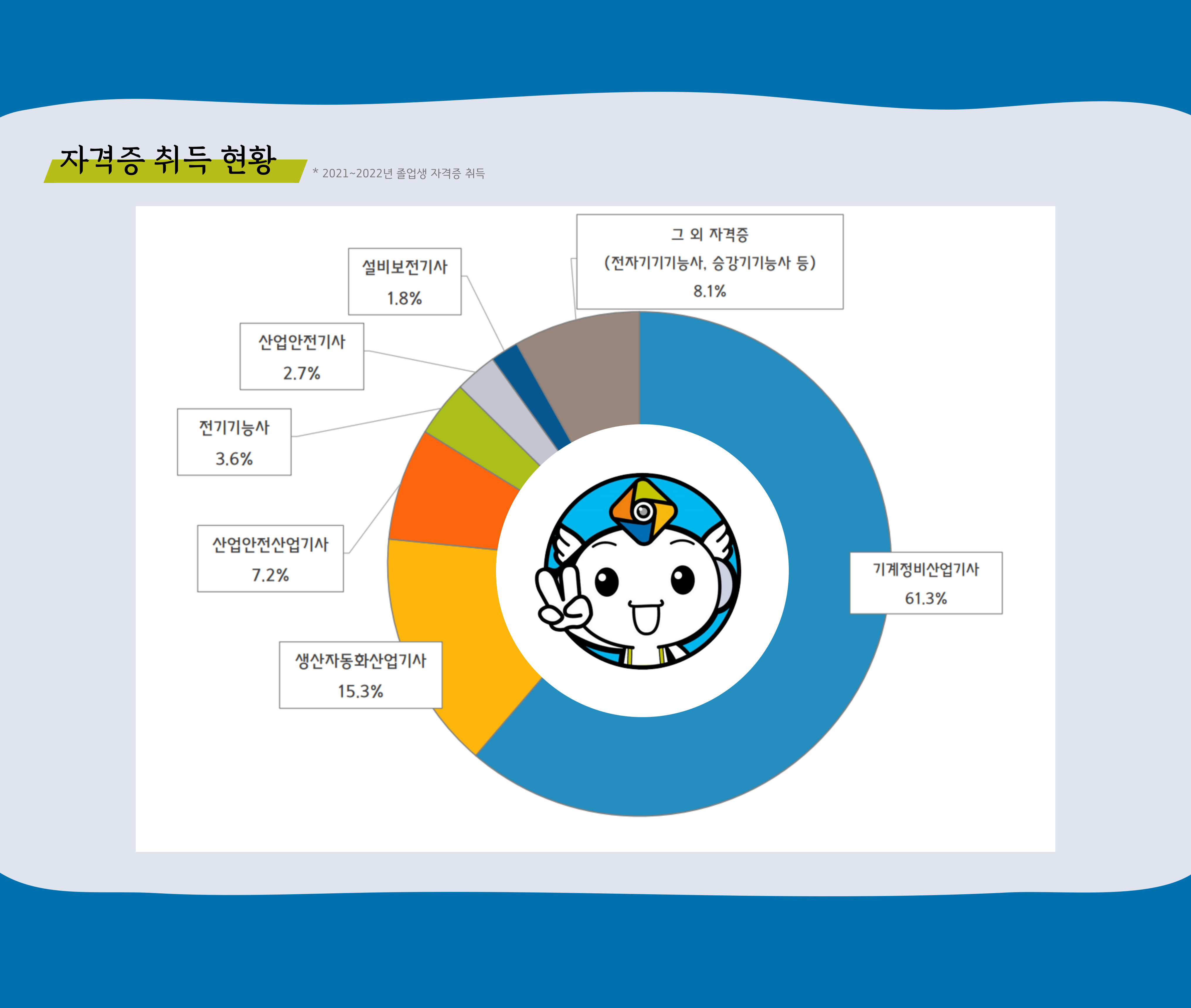 메카트로닉스과 졸업생 자격증 취득 비율·종류를 차트로 정리한 취득현황 도표