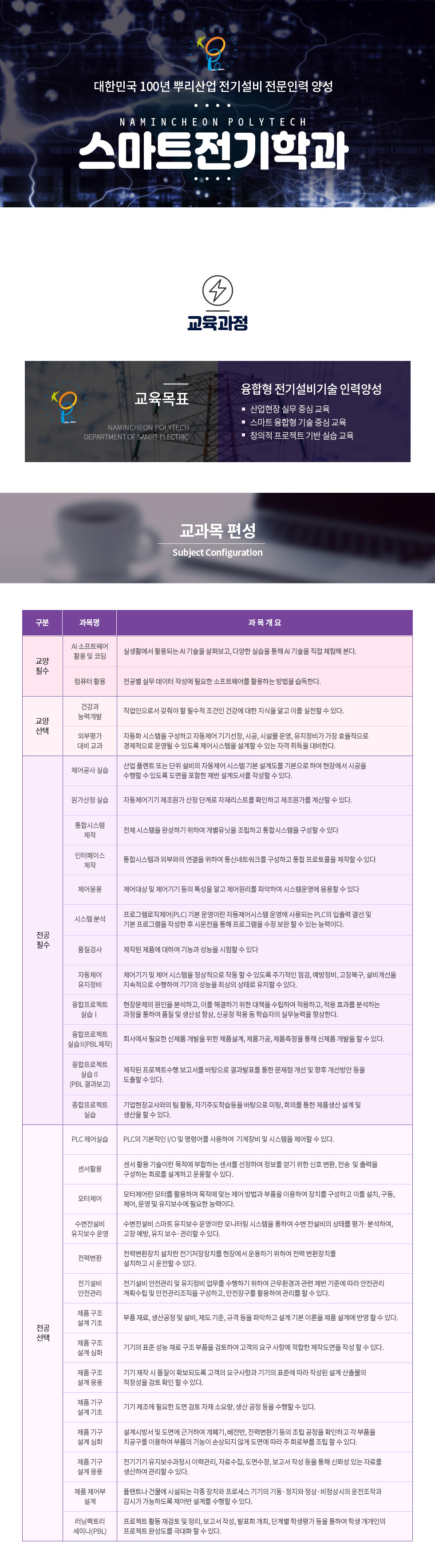 대한민국 100년 뿌리산업 전기설비전문인력 양성 NAMINCHEON POLYTECH 스마트전기학과  교육과정  교육목표 NAMINCHEON POLYTECH DEPARTMENT OF SAMRT ELECTRIC  융합형 전기설비기술 인력양성 산업현장 실무 중심 교육 스마트 융합형 기술 중심 교육 창의적 프로젝트 기반 실습 교육  교과목 편성 Subject Cinfiguration  구분 과목명 과목개요  교양필수  AI 소프트웨어 활용 및 코딩 실생활에서 활용되는 AI 기술을 살펴보고, 다양한 실습을 통해 AI 기술을  직접 체험해 본다.  컴퓨터 활용  전공별 실무 데이터 작성에 필요한 소프트웨어를 활용하는 방법을 습득한다.  교양선택 건강과 능력개발 직업인으로서 갖춰야 할 필수적 조건인 건강에 대한 지식을 알고 이를 실천할 수 있다.  외부평가 대비 교과 자동화 시스템을 구성하고 자동제어 기기선정, 시공, 시설물 운영, 유지정비가 가장 효율적으로 경제적으로 운영될 수 있도록 제어시스템을 설계할 수 있는 자격 취득을 대비한다.  전공필수 제어공사 실습  산업 플랜트 또는 단위 설비의 자동제어 시스템 기본 설계도를 기본으로 하여 현장에서 시공을 수행할 수 있도록 도면을 포함한 제반 설계도서를 작성할 수 있다.  원가산정 실습 자동제어기기 제조원가 산정 단계로 자재리스트를 확인하고 제조원가를 계산할 수 있다.  통합시스템 제작 전체 시스템을 완성하기 위하여 개별유닛을 조립하고 통합시스템을 구성할 수 있다  인터페이스 제작 통합시스템과 외부와의 연결을 위하여 통신네트워크를 구성하고 통합 프로토콜을 제작할 수 있다  제어응용 제어대상 및 제어기기 등의 특성을 알고 제어원리를 파악하여 시스템운영에 응용할 수 있다  시스템 분석 프로그램로직제어(PLC) 기본 운영이란 자동제어시스템 운영에 사용되는 PLC의 입출력 결선 및 기본 프로그램을 작성한 후 시운전을 통해 프로그램을 수정 보완 할 수 있는 능력이다.  품질검사 제작된 제품에 대하여 기능과 성능을 시험할 수 있다  자동제어 유지정비 제어기기 및 제어 시스템을 정상적으로 작동 할 수 있도록 주기적인 점검, 예방정비, 고장복구, 설비개선을 지속적으로 수행하여 기기의 성능을 최상의 상태로 유지할 수 있다.  융합프로젝트실습 Ⅰ 현장문제의 원인을 분석하고, 이를 해결하기 위한 대책을 수립하여 적용하고, 적용 효과를 분석하는 과정을 통하여 품질 및 생산성 향상, 신공정 적용 등 학습자의 실무능력을 향상한다.  융합프로젝트실습Ⅱ(PBL 제작) 회사에서 필요한 신제품 개발을 위한 제품설계, 제품가공, 제품측정을 통해 신제품 개발을 할 수 있다.  융합프로젝트실습Ⅱ(PBL 결과보고) 제작된 프로젝트수행 보고서를 바탕으로 결과발표를 통한 문제점 개선 및 향후 개선방안 등을 도출할 수 있다.  종합프로젝트실습 기업현장교사와의 팀 활동, 자기주도학습등을 바탕으로 미팅, 회의를 통한 제품생산 설계 및 생산을 할 수 있다.  전공선택 PLC 제어실습 PLC의 기본적인 I/O 및 명령어를 사용하여  기계장비 및 시스템을 제어할 수 있다.  센서활용 센서 활용 기술이란 목적에 부합하는 센서를 선정하여 정보를 얻기 위한 신호 변환, 전송  및 출력을 구성하는 회로를 설계하고 운용할 수 있다.  모터제어 모터제어란 모터를 활용하여 목적에 맞는 제어 방법과 부품을 이용하여 장치를 구성하고 이를 설치, 구동, 제어, 운영 및 유지보수에 필요한 능력이다.  수변전설비 유지보수 운영 수변전설비 스마트 유지보수 운영이란 모니터링 시스템을 통하여 수변 전설비의 상태를 평가·분석하여, 고장 예방, 유지 보수·관리할 수 있다.  전력변환 전력변환장치 설치란 전기저장장치를 현장에서 운용하기 위하여 전력 변환장치를 설치하고 시 운전할 수 있다.  전기설비 안전관리 전기설비 안전관리 및 유지정비 업무를 수행하기 위하여 근무환경과 관련 제반 기준에 따라 안전관리 계획수립 및 안전관리조직을 구성하고, 안전장구를 활용하여 관리를 할 수 있다.  제품 구조 설계 기초 부품 재료, 생산공정 및 설비, 제도 기준, 규격 등을 파악하고 설계 기본 이론을 제품 설계에 반영 할 수 있다.  제품 구조 설계 심화 기기의 표준 성능 재료 구조 부품을 검토하여 고객의 요구 사항에 적합한 제작도면을 작성 할 수 있다.   제품 구조 설계 응용 기기 제작 시 품질이 확보되도록 고객의 요구사항과 기기의 표준에 따라 작성된 설계 산출물의 적정성을 검토 확인 할 수 있다.  제품 기구 설계 기초 기기 제조에 필요한 도면 검토 자재 소요량, 생산 공정 등을 수행할 수 있다.  제품 기구 설계 심화 설계시방서 및 도면에 근거하여 개폐기, 배전반, 전력변환기 등의 조립 공정을 확인하고 각 부품을 치공구를 이용하여 부품의 기능이 손상되지 않게 도면에 따라 주 회로부를 조립 할 수 있다.  제품 기구 설계 응용 전기기기 유지보수과정시 이력관리, 자료수집, 도면수정, 보고서 작성 등을 통해 신뢰성 있는 자료를 생산하여 관리할 수 있다.  제품 제어부 설계 플랜트나 건물에 시설되는 각종 장치와 프로세스 기기의 기동·정지와 정상·비정상시의 운전조작과 감시가 가능하도록 제어반 설계를 수행할 수 있다.  러닝팩토리세미나(PBL) 프로젝트 활동 재검토 및 정리, 보고서 작성, 발표회 개최, 단계별 학생평가 등을 통하여 학생 개개인의 프로젝트 완성도를 극대화 할 수 있다.