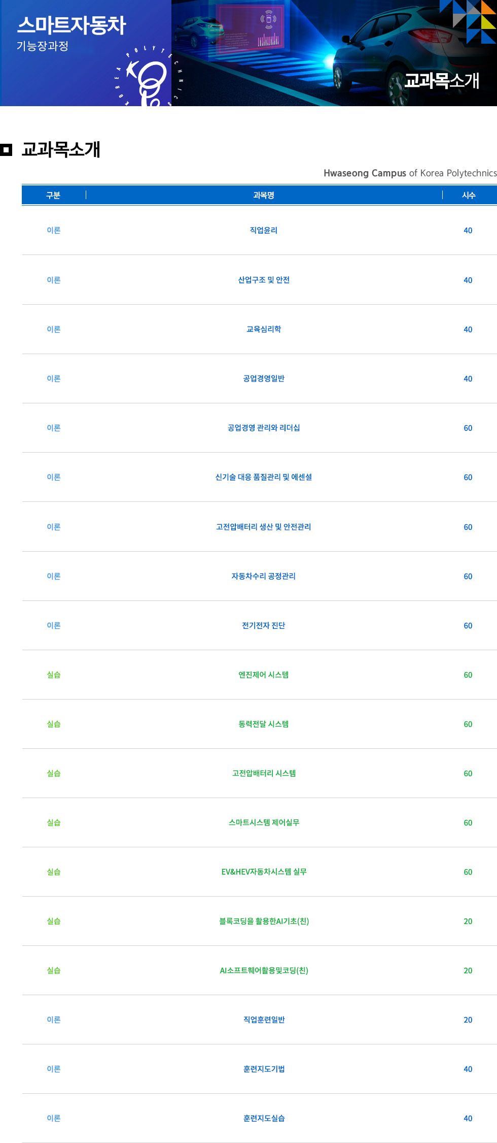 스마트자동차 기능장과정 교과목소개   구분 교과명 시수 이론 직업윤리 40 이론 산업구조 및 안전 40 이론 교육심리학 40 이론 공업경영일반 40 이론 공업경영 관리와 리더십 60 이론 신기술 대응 품질관리 및 에센셜 60 이론 고전압배터리 생산 및 안전관리 60 이론 자동차수리 공정관리 60 이론 전기전자 진단 60 실습 엔진제어 시스템 60 실습 동력전달 시스템 60 실습 고전압배터리 시스템 60 실습 스마트시스템 제어실무 60 실습 EV&HEV자동차시스템 실무 60 실습 블록코딩을 활용한AI기초(친) 20 실습 AI소프트웨어활용및코딩(친) 20 이론 직업훈련일반 20 이론 훈련지도기법 40 이론 훈련지도실습 40