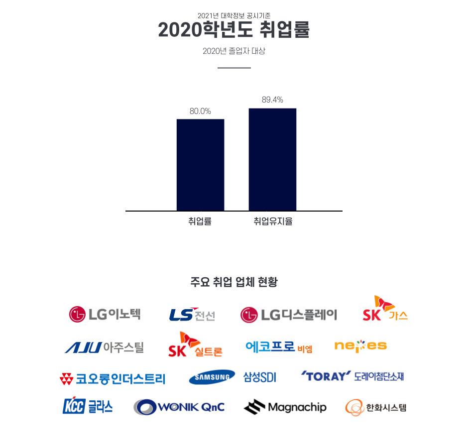 취업현황