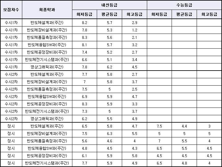 2022학년도 신입생 최초합격자 평균 등급