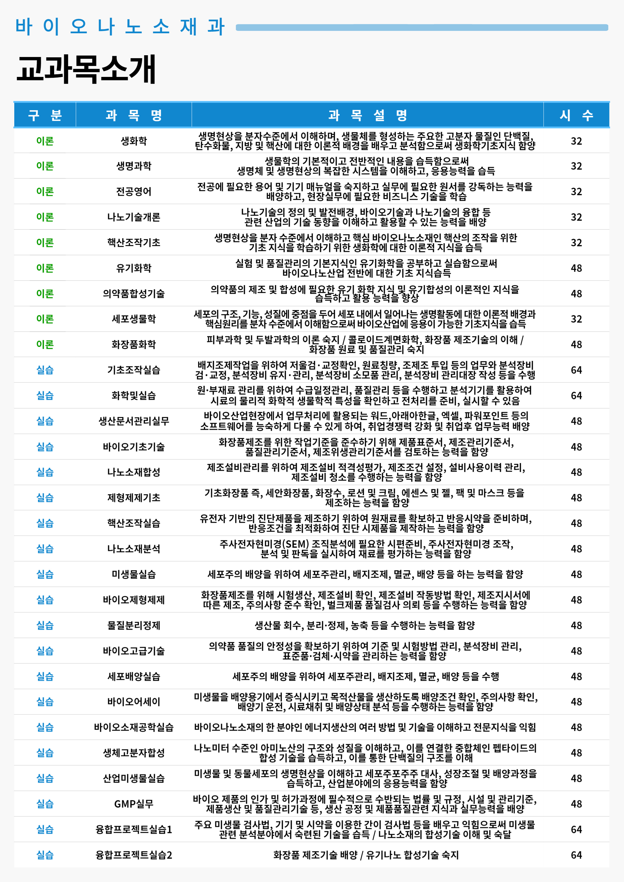 교과목소개 > 바이오나노소재 > 2년제학위과정 > 학위(학력)과정 > 학과안내 | 바이오캠퍼스