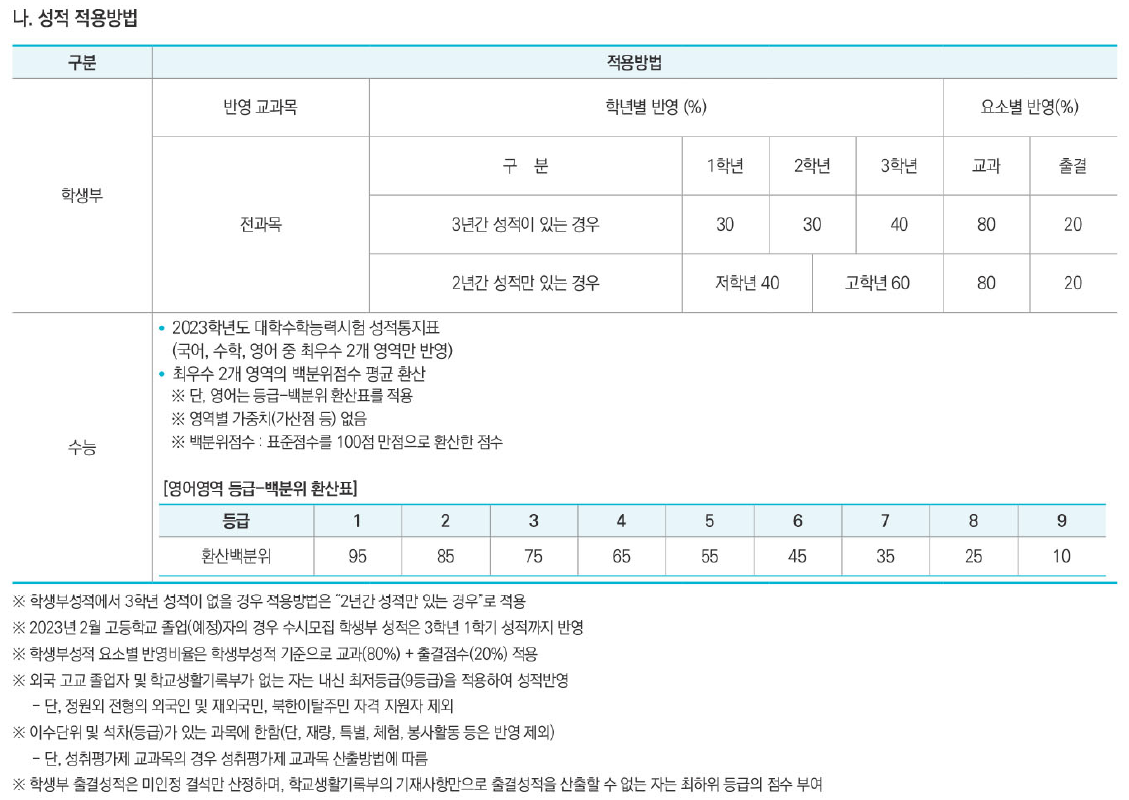 성적 적용방법