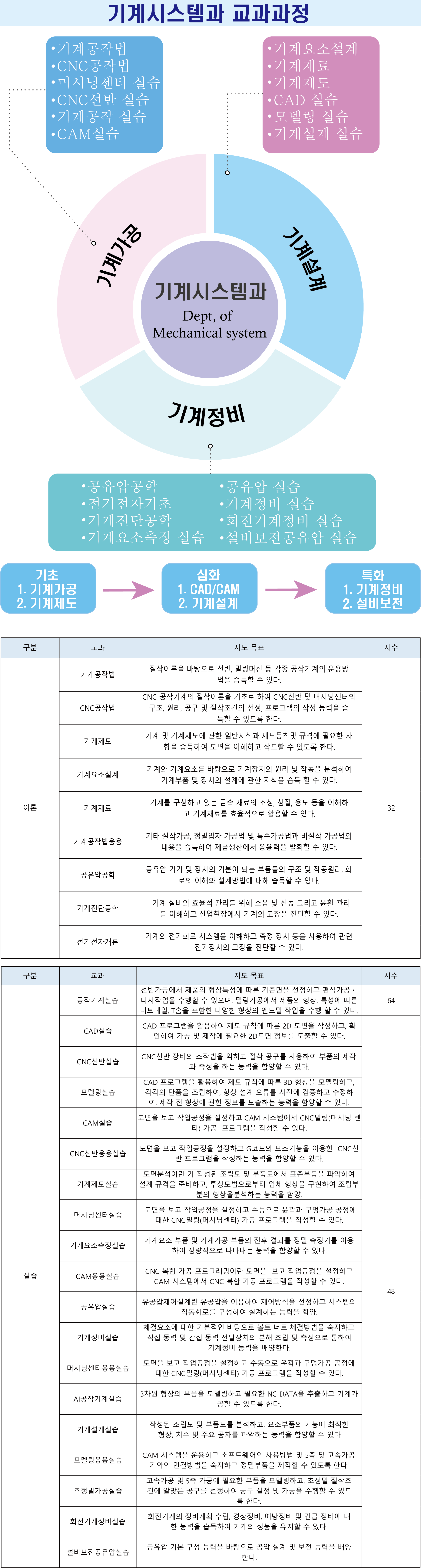 기계시스템과 교육과정