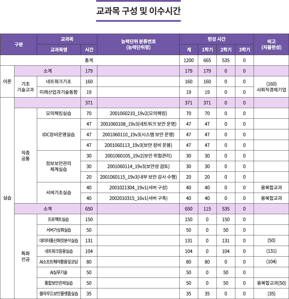  구 분 교 과 목 능력단위 분류번호 (능력단위명) 편성 시간 비고 (자율편성) 계 1학기 2학기 3학기 교과목명 시간  총   계 1200 665 535 0  이론 소   계 179  179 179 0 0  기초기 술교과 네트워크기초 160  160 160 0 0  (160) 미래산업과기술동향 19  19 19 0 0 사회적경제기업  실습 소   계 371  371 371 0 0  직종공 통 모의해킹실습 70 2001060210_19v2 (모의해킹) 70 70 0 0   IDC장비운영실습 47 2001060108_19v3 (네트워크 보안 운영) 47 47 0 0   47 2001060110_19v3 (시스템 보안 운영) 47 47 0 0   47 2001060113_19v3 (보안 장비 운용) 47 47 0 0   정보보안관리체계실습 30 2001060105_19v2 (보안 위험관리) 30 30 0 0   30 2001060114_19v3 (보안성 검토) 30 30 0 0   20 2001060115_19v3 (내부 보안 감사 수행) 20 20 0 0   서버기초실습 40 2001021304_19v1 (서버 구성) 40 40 0 0 융복합교과  40 2002010315_16v1 (서버 구축) 40 40 0 0 융복합교과  소   계 650  650 115 535 0  특화전 공 프로젝트실습  150   150 0 150 0   서버가상화실습 50   50 0 50 0  (50) 데이터통신패킷분석실습 131   131 0 131 0  (131) 네트워크응용실습 104   104 0 104 0  (104) AI소프트웨어활용및코딩 80   80 80 0 0   AI실무기술 50   50 0 50 0   통합보안관제실습 50   50 0 50 0 융복합교과 (50) 클라우드보안플랫폼실습 35   35 35 0 0  (35)