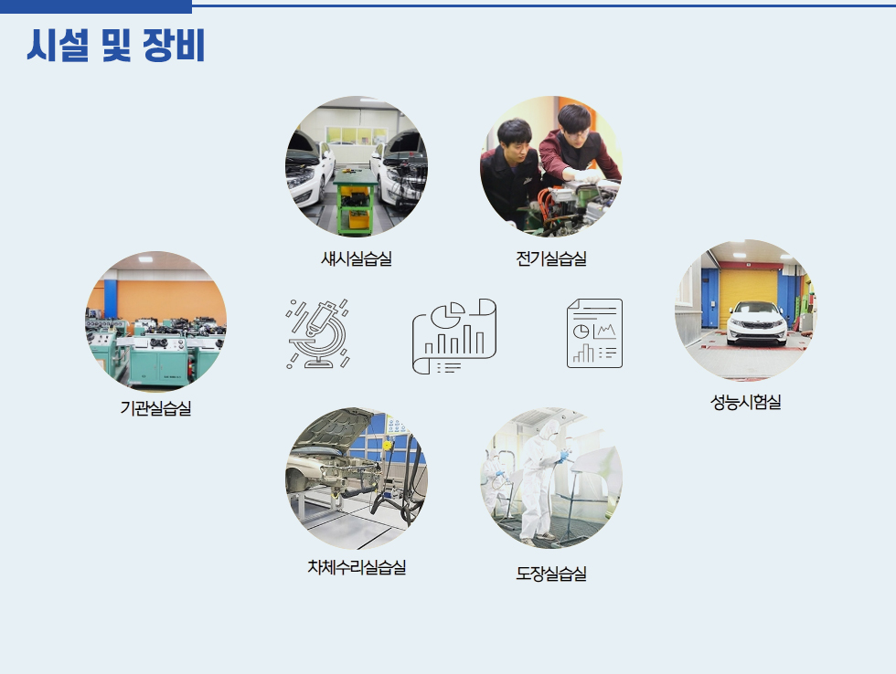 시설 및 장비  - 섀시실습실 - 전기실습실 - 기관실습실 - 성능시험실 - 차체수리실습실 - 도장실습실