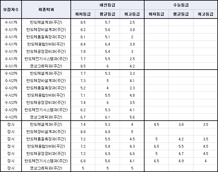 2023학년도 신입생 최초합격자 평균 등급