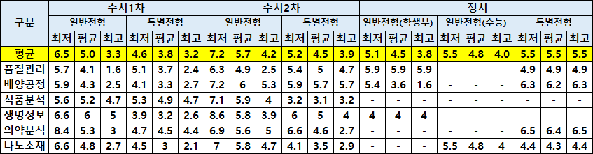 2022학년도 합격자 성적 현황