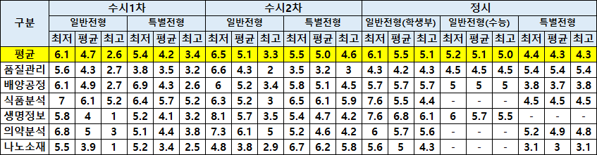 2021학년도 합격자 성적 현황