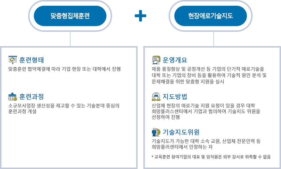 맞춤형집체훈련 · 훈련형태 맞춤훈련 협약체결에 따라 기업 현장 또는 대학에서 진행 · 훈련과정 소규모사업장 생산성을 제고할 수 있는 기술분야 중심의 훈련과정 개설 현장애로기술지도 · 운영개요 제품 품질향상 및 공정개선 등 기업의 단기적 애로기술을 대학 또는 기업의 장비 등을 활용하여 기술적 원인 분석 및 문제해결을 위한 맞춤형 지원을 실시 · 지도방법 산업체 현장의 애로기술 지원 요청이 있을 경우 대학 희망플러스센터에서 기업과 협의하여 기술지도 위원을 선정하여 진행 · 기술지도위원 기술지도가 가능한 대학 소속 교원, 산업체 전문인력 등 희망플러센터에서 인정하는 자 * 교육훈련 참여기업의 대표 및 임직원은 외부 강사로 위촉할 수 없음