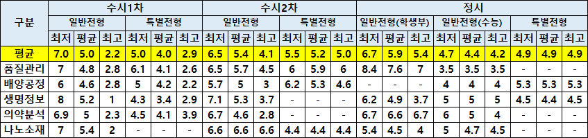 2023학년도 합격자 성적 현황