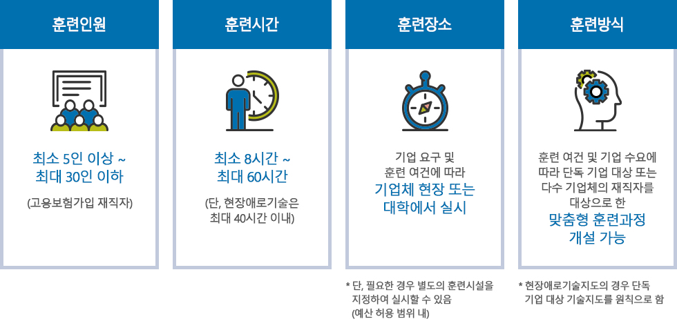 훈련인원 최소 5인 이상 ~ 최대 30인 이하(고용보험가입 재직자) 훈련시간 최소 8시간 ~ 최대 60시간(단, 현장애로기술은 최대 40시간 이내) 훈련장소 기업 요구 및 훈련 여건에 따라 기업체 현장 또는 대학에서 실시 * 단, 필요한 경우 별도의 훈련시설을 지정하여 실시할 수 있음(예산 허용 범위 내) 훈련방식 훈련 여건 및 기업 수요에 따라 단독 기업 대상 또는 다수 기업체의 재직자를 대상으로 한 맞춤형 훈련과정 개설 가능 * 현장애로기술지도의 경우 단독 기업 대상 기술지도를 원칙으로 함