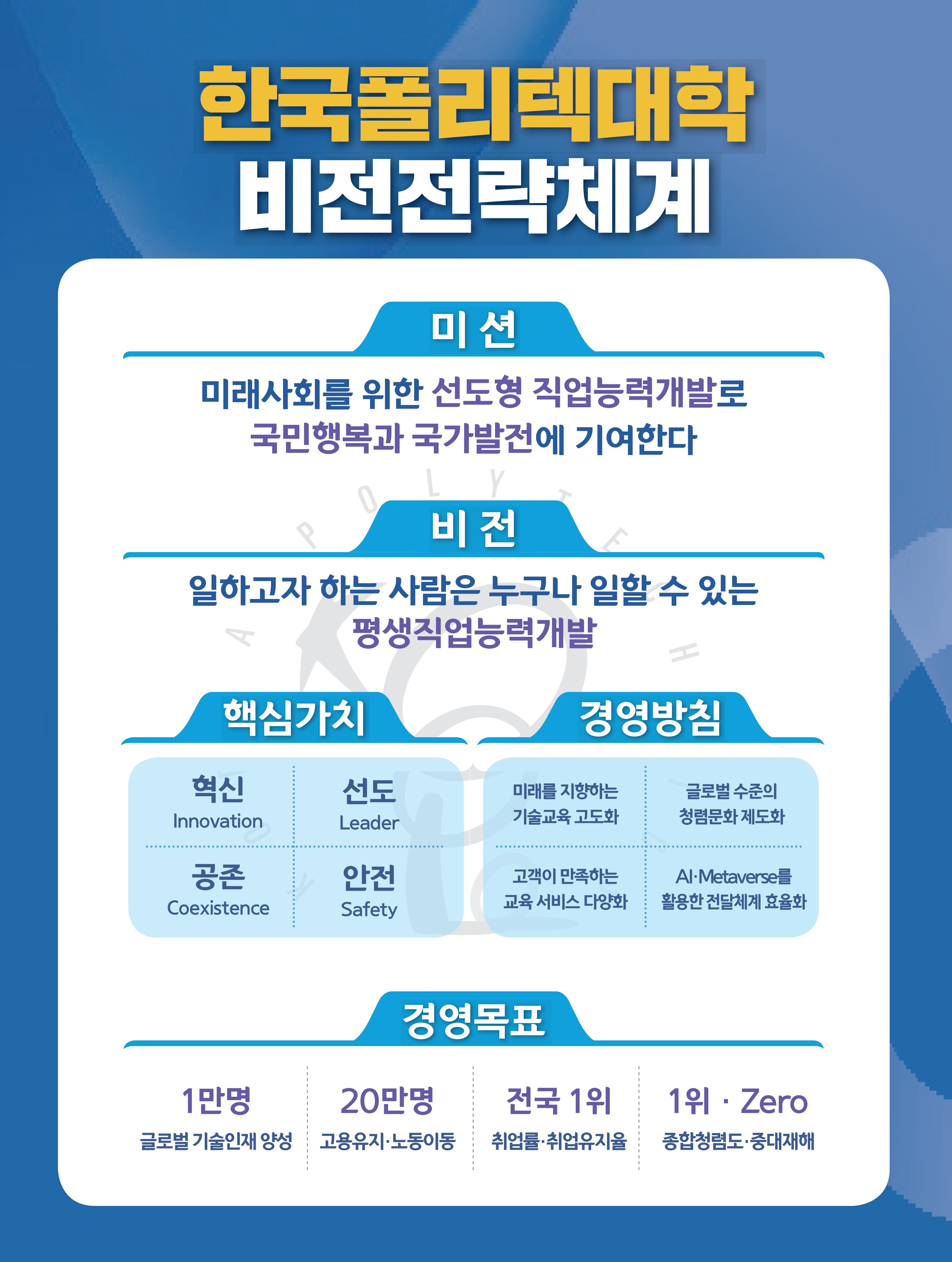 한국폴리텍대학 비전전략체계 •미션 : 미래사회를 위한 선도형 직업능력개발로 국민행복과 국가발전에 기여한다 •비전 : 일하고자 하는 사람은 누구나 일할 수 있는 평생직업능력개발 ● 핵심가치 •혁신 Innovation •선도 Leader •공존 Coexistence •안전 Safety ● 경영방침 •미래를 지향하는 기술교육 고도화 •글로벌 수준의 청렴문화 제도화 •고객이 만족하는 교육 서비스 다양화 Al-Metaverse를 활용한 전달체계 효율화 ● 경영목표 •1만명 글로벌 기술인재 양성 •20만명 고용유지·노동이동 •전국 1위 취업률·취업유지율 •1위. Zero 종합청렴도·중대재해