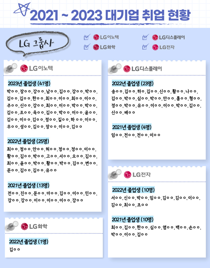 취업 및 자격증 취득현황