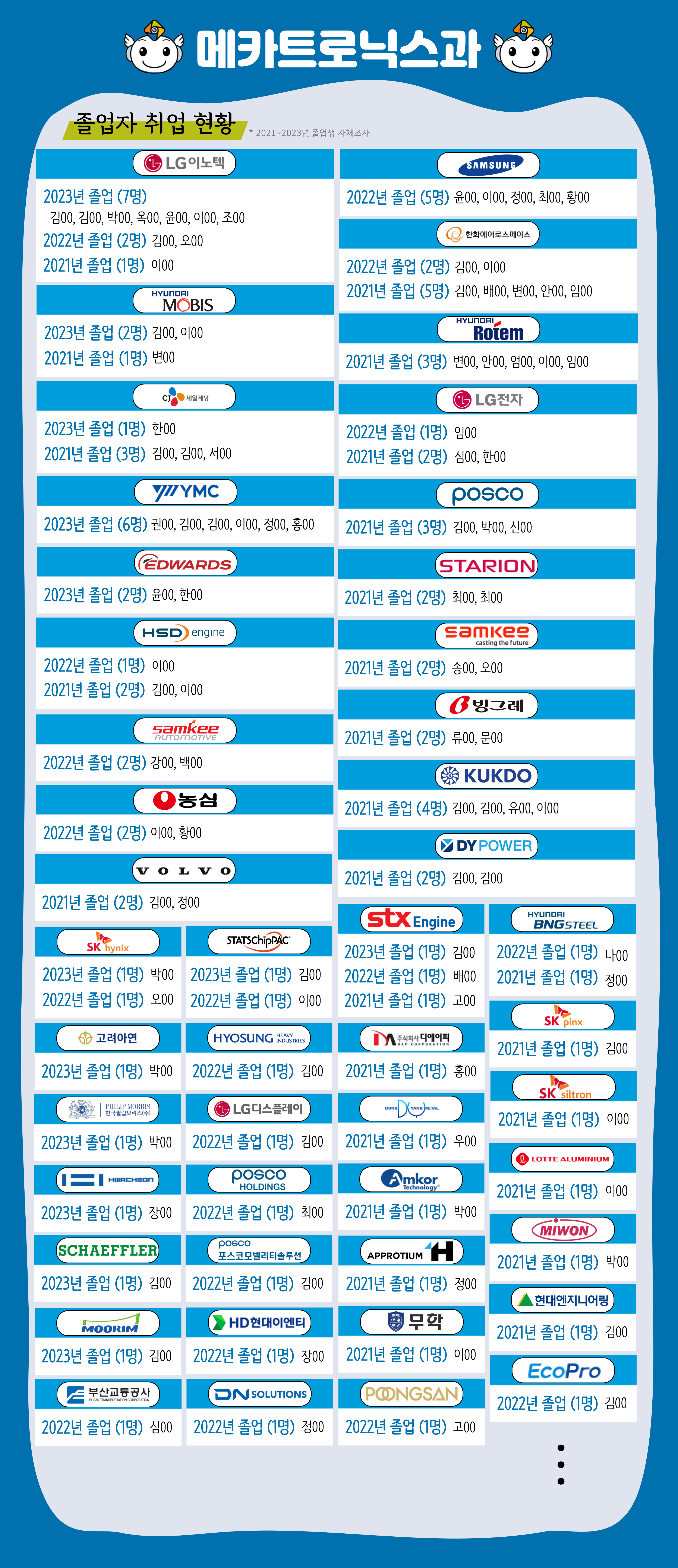 메카트로닉스과 취업 및 자격증 취득현황. 주요 기업 취업처와 취득 자격 목록을 담은 세로 인포그래픽