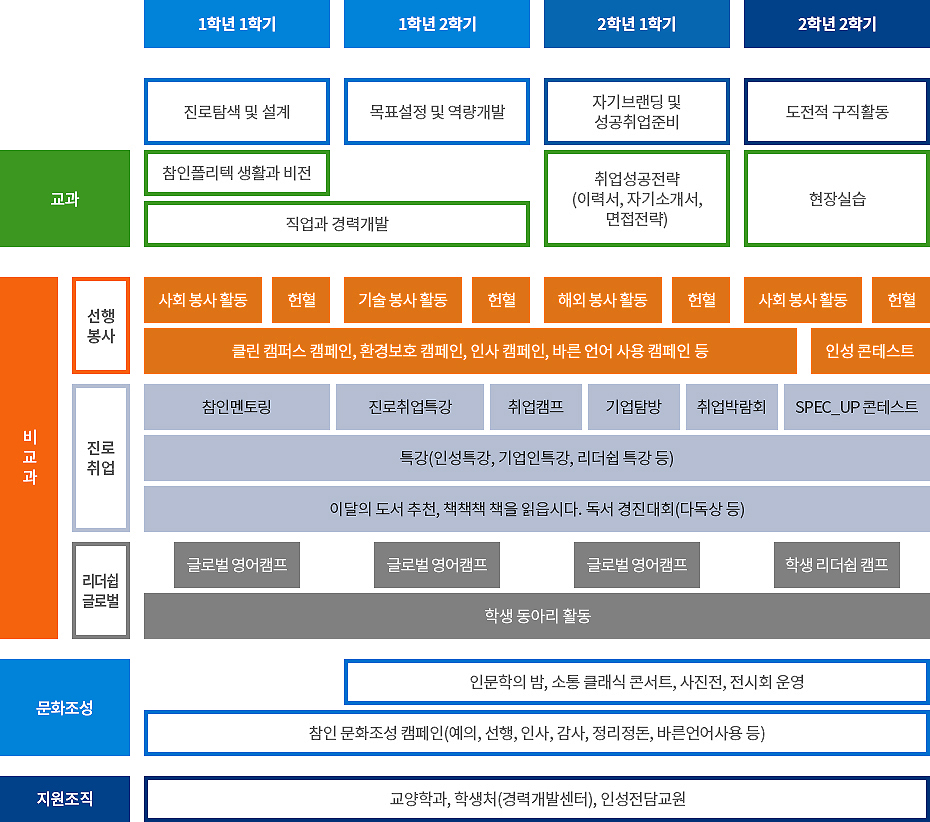 [참人폴리텍 로드맵] 1학년 1학기 | 1학년 2학기 | 2학년 1학기 | 2학년 2학기 | 진로탐색 및 설계 | 목표설정 및 역량개발 | 자기브랜딩 및 성공취업준비 | 도전적 구직활동 |  교과: 참인폴리텍 생활과 비전, 직업과 경력개발 | 취업성공전략(이력서, 자기소개서, 면접전략) | 현장실습   비교과: 선행봉사: 사회 봉사 활동, 헌혈 : 기술 봉사 활동, 헌혈 | 해외 봉사 활동, 헌혈 | 사회 봉사 활동, 헌혈, 클린 캠퍼스 캠페인, 환경보호 캠페인, 인사 캠페인, 바른 언어 사용 캠페인 등 인성 콘테스트    진로취업: 참인멘토링, 진로취업특강, 취업캠프, 기업탐방, 취업박람회, SPEC_UP 콘테스트, 특강(인성특강, 기업인특강, 리더쉽 특강 등), 이달의 도서 추천, 책책책 책을 읽읍시다. 독서 경진대회(다독상 등)    리더쉽 글로벌: 글로벌 영어캠프 | 글로벌 영어캠프 | 글로벌 영어캠프 | 학생 리더쉽 , 캠프 학생 동아리 활동    문화조성: 인문학의 밤, 소통 클래식 콘서트, 사진전, 전시회 운영, 참인 문화조성 캠페인(예의, 선행, 인사, 감사, 정리정돈, 바른언어사용 등)  지원조직: 교양학과, 학생처(경력개발센터), 인성전담교원  