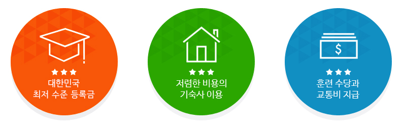 대한민국 최저 수준 등록금, 저렴한 비용의 기숙사 이용,  훈련수당과 교통비 지급