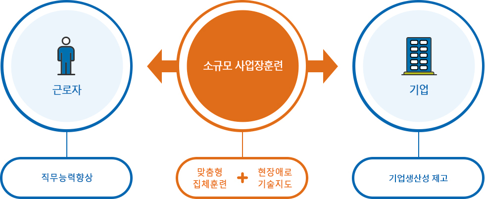 근로자(직무능력향상) ← 소규모사업장훈련(맞춤형 집체훈련 + 현장애로 기술지도) → 기업(기업생산성 제고)