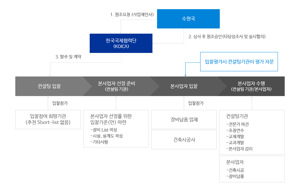 무상원조(한국국제협력단 사업) 흐름도 :: 1. 수원국→한국국제협력단(KOICA) [1.원조요청(사업제안서)2.심사 후 원조승인(타당성조사 및 실시협의)] 2.한국국제협력단(KOICA) [3.발주 및 계약] → 컨설팅입찰(입찰참여 희망기관(추천Short-list없음) 입찰참가)-본사업자선정준비(컨설팅기관) (본사업자 선정을 위한 입찰기준(안) 마련-장비List작성 -시설,설계도 작성 -기타사항)-본사업자 입찰(장비납품업체, 건축시공사 입찰참가 - 입찰평가시 컨설팅기관이 평가 자문)-본사업자 수행(컨설팅 기관/본사업자) (컨설팅기관 -전문자 파견, 초청연수, 교재개발, 교과개발, 본사업자 감리 / 본사업자 - 건축시공, 장비납품)