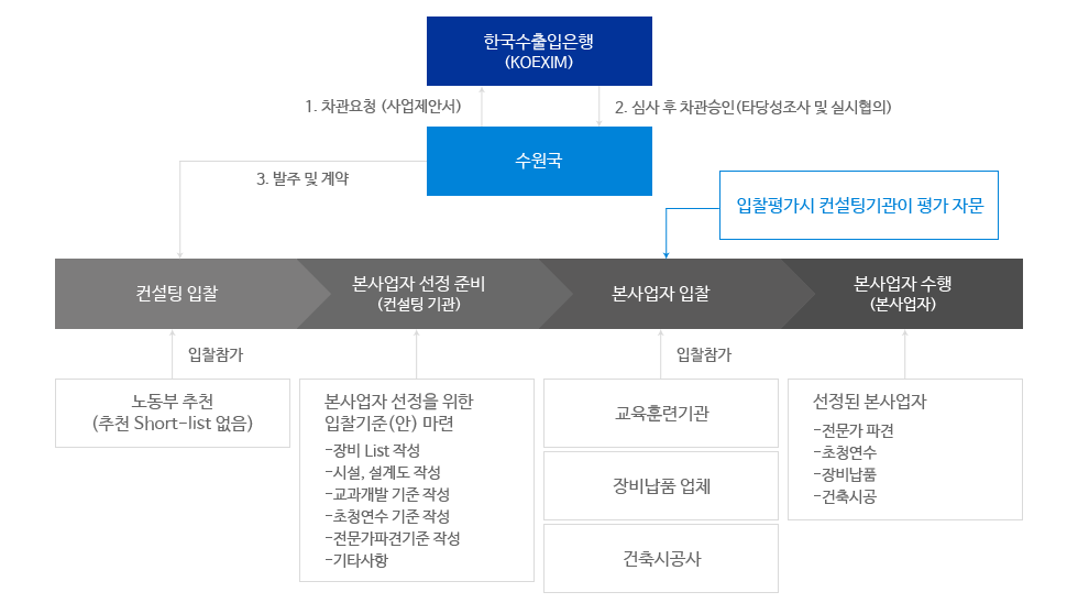 유상원조(경제개발협력기금 사업) 흐름도 :: 1. 한국수출입은행(KOEXIM)↔수원국 [1.차관요청(사업제안서)2.심사 후 차관승인(타당성조사 및 실시협의)] 2.수원국 [3.발주 및 계약] → 컨설팅입찰(조동부 추천(추천Short-list없음) 입찰참가)-본사업자선정준비(컨설팅기관) (본사업자 선정을 위한 입찰기준(안) 마련-장비LList작성 -시설,설계도 작성 -교과개발 기준 작성 -초청연수 기준 작성 -전문가파견기준 작성 -기타사항)-본사업자 입찰(교육훈련기관, 장비납품업체, 건축시공사 입찰참가 - 입찰평가시 컨설팅기관이 평가 자문)-본사업자 수행(본사업자) (선정된 본사업자 -전문자 파견, 초청연수, 장비납품, 건축시공)