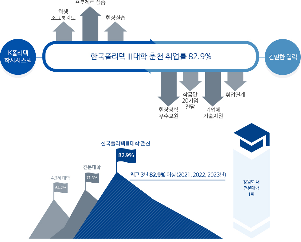 높은 취업률(2023년 12월 31일 정보공시 기준) 학생 소그룹지도 프로젝트 실습 현장실습 K폴리텍 학사시스템 한국폴리텍Ⅲ대학 춘천 취업률 82.9% 긴밀한 협력 현장경력 우수교원 학급당 20기업 전담 기업체 기술지원 취업연계 4년제대학 64.2% 전문대학 71.3% 한국폴리텍Ⅲ대학 춘천 82.9% 최근 3년 82.9% 이상(2021, 2022, 2023년) 강원도 내 전문대학 1위