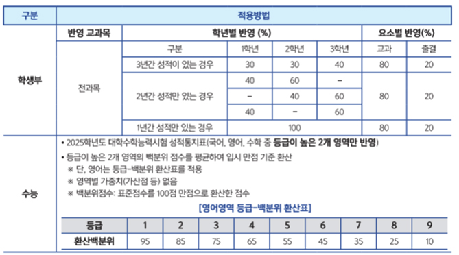 성적 적용방법