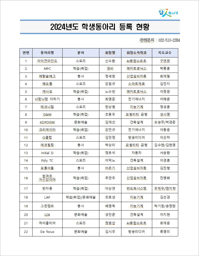 2024년도 학생동아리 등록 현황

관련문의 : 032-510-2384

연번
동아리명
분야
회장명
회장소속학과
지도교수
1
아이언마인드
스포츠
신수환
AI융합소프트
구연원
2
MPC
학습(취업)
임비
메카트로닉스
박종훈
3
메탈슬래그
봉사
정세원
산업설비자동
최재필
4
해오름
스포츠
강일규
스마트재료
김민지
5
캐사모
학습(취업)
노수빈
메카트로닉스
이정원
6
너랑나랑 더하기
봉사
최영준
전기에너지
이해춘
7
테크니컬
스포츠
한상범
지능기계
정성훈
8
D&M
학습(취업)
조용우
모빌리티 금형 
성시명
9
KOPOISM
문화예술
김재선
건축설계
오승주/박경준
10
크리에이터
학습(취업)
강민규
전기에너지
이동윤
11
O클럽
스포츠
김민정
방송미디어
이선하
12
에코힐링
봉사
박상미
모빌리티 금형 
김수현/김현영
13
Initial D
학습(취업)
정유석
자동차
서승환
14
Poly TC
스포츠
이덕노
건축설계
이경훈
15
모퉁이돌
봉사
이은기
산업설비자동
김진형
16
합격은 자신감이야
학습(취업)
추연우
산업설비자동
진병화
17
반자동
학습(취업)
이상연
반도체시스템
우재우/정지학
18
LAP
학습(취업)/문화예술
조효성
지능기계
김선경
19
그린캠프
봉사
배영욱
지능기계
박기원/송정현
20
L2A
문화예술
성민준
건축설계
이지현
21
하이클리어
스포츠
정범섭
AI융합소프트
최재윤
22
De focus
문화예술
김시우
방송미디어
류영미
