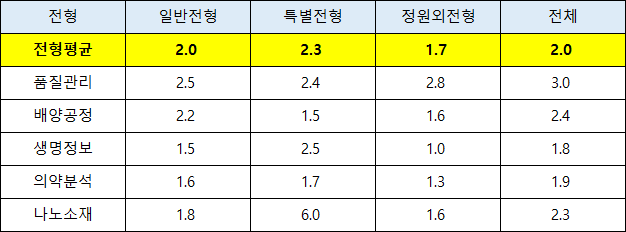 2023학년도 경쟁률 현황