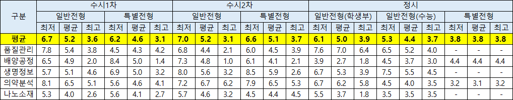 2024학년도 합격자 성적 현황