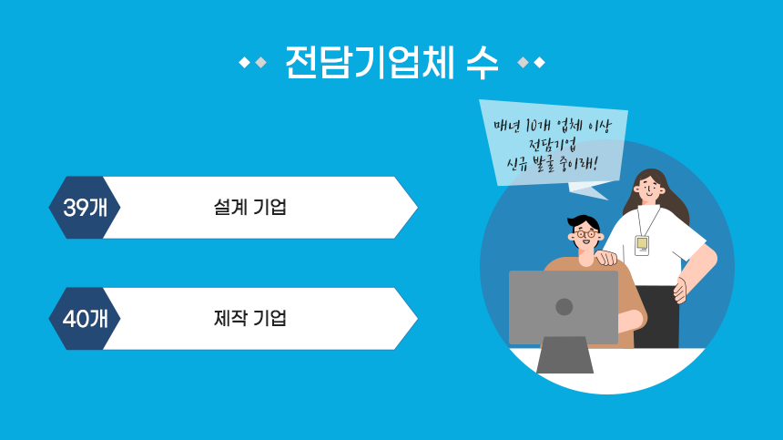 ▶전담기업체 수 • 39개 설계 기업 • 40개 제작 기업 매년 10개 업체 이상 전담기업 신규 발굴 중이래!