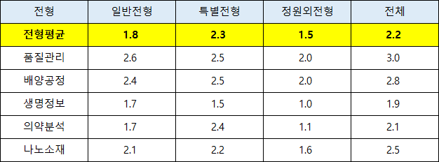 2022학년도 경쟁률 현황