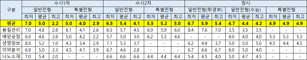 2023학년도 합격자 성적 현황