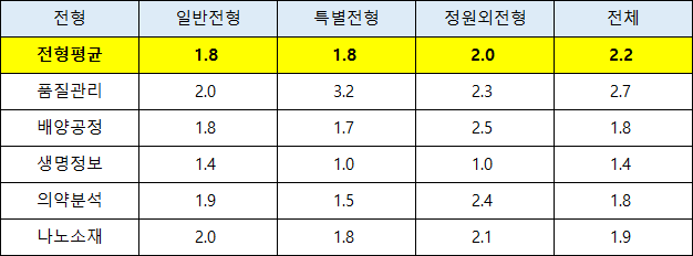 2024학년도 경쟁률 현황