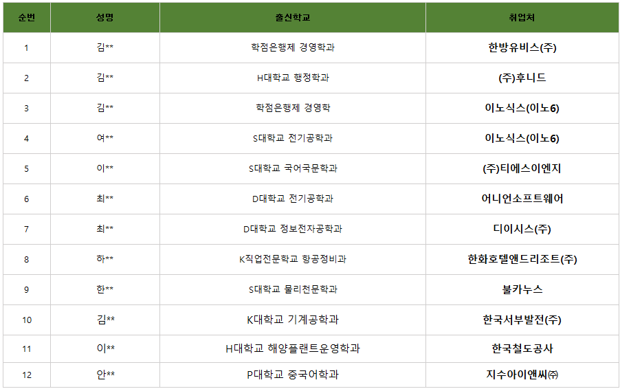 취업현황