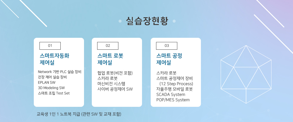 실습장 현황 01 스마트자동화제어실 Network 기반 PLC 실습 장비 전장 제어 실습 장비 EPLAN SW 3D Modeling SW 스마트 조립 Test Set  02 스마트 로봇 제어실 협업 로봇(비전 포함) 스카라 로봇 머신비전 시스템 사이버 공정제어 SW  03 스마트 공정 제어실 스카라 로봇 스마트 공정제어 장비 (12 Step Process) 자율주행 모바일 로봇 SCADA System POP/MES System  교육생 1인 1 노트북 지급 (관련 SW 및 교재 포함)