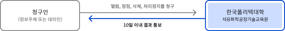 청구인(정보주체 또는 대리인) 열람, 정정, 삭제, 처리장치를 청구  10일 이내 결과 통보 한국폴리텍대학 석유화학공정기술교육원