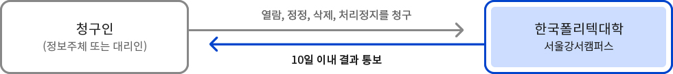 청구인(정보주체 또는 대리인) 열람, 정정, 삭제, 처리장치를 청구  10일 이내 결과 통보 한국폴리텍대학 서울강서캠퍼스