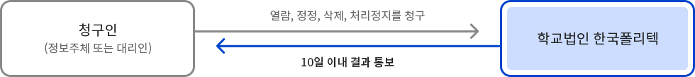 청구인(정보주체 또는 대리인) 열람, 정정, 삭제, 처리정지를 청구  학교법인 한국폴리텍 10일 이내 결과 통보