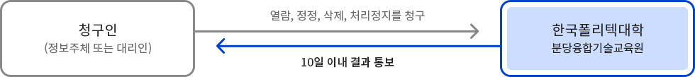 청구인(정보주체 또는 대리인) 열람, 정정, 삭제, 처리장치를 청구  10일 이내 결과 통보 한국폴리텍대학 분당융합기술교육원