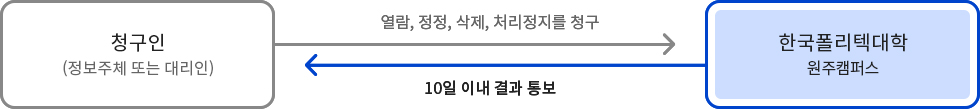 청구인(정보주체 또는 대리인) 열람, 정정, 삭제, 처리장치를 청구  10일 이내 결과 통보 한국폴리텍대학 원주캠퍼스