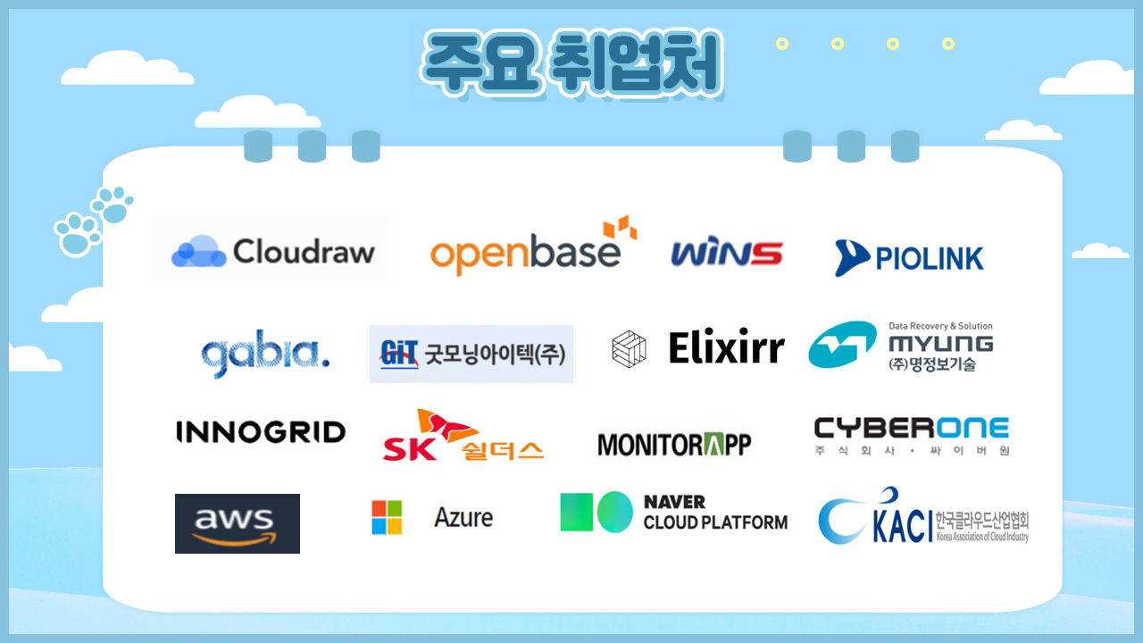 주요 취업처 : Cloudraw, openbase, wins, PIOLINK, gabia. 굿모닝아이텍(주), Elixirr, Data Recovery & Solution MYUNG (주)명정보기술, INNOGRID, SK 쉴더스, MONITORAPP, CYBERONE 주식회사 · 싸이버원, aws, Azure, NAVER CLOUD PLATFORM, 한국클라우드산업협회 Korea Association of Cloud Industry