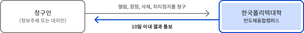 청구인(정보주체 또는 대리인) 열람, 정정, 삭제, 처리장치를 청구  10일 이내 결과 통보 한국폴리텍대학 반도체융합캠퍼스