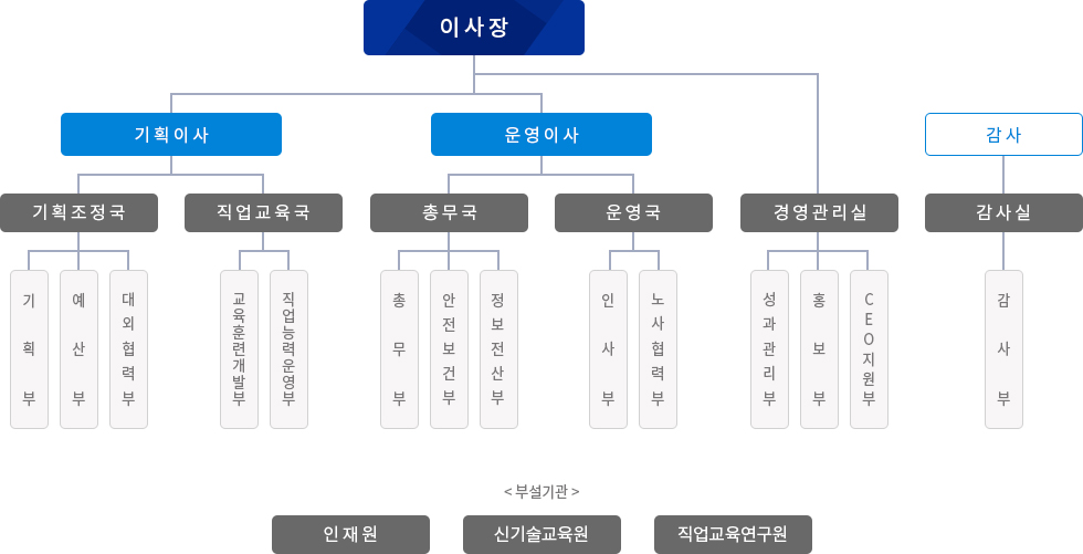 이사장-기획이사[-기획조정국(기획부,예산부,국제협력부), -직업교육국(교육훈련개발부,직업능력운영부)] / -운영이사[-총무국(총무부,안전보건부,정보전산부),-운영국(인사부,노사협력부)],경영관리실[성과관리부,홍보부,CEO지원부] / 감사-감사실-감사부 / <부설기관> 인재원,신기술교육원,직업교육연구원