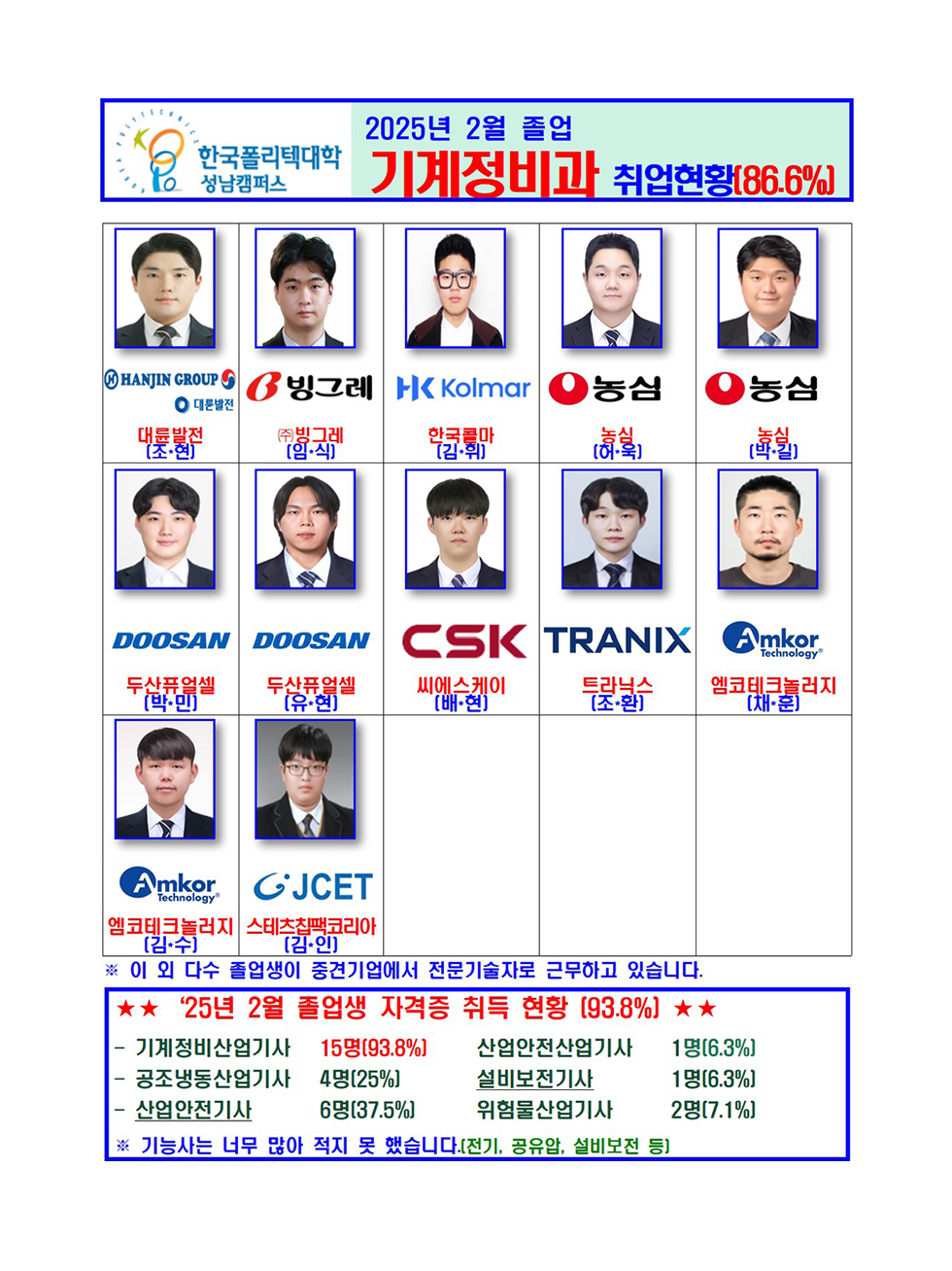 항국폴리텍대학 성남캠퍼스 2025년 2월 졸업 기계정비과 취업현황(86.6%)